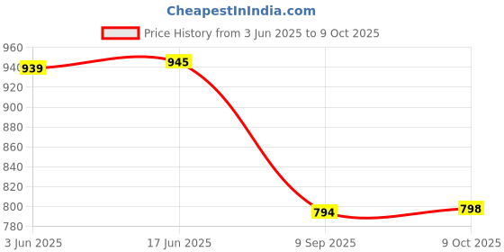flipkart.com gestor BLAZE Neo Silent With Led Power Indicator & Powerfull Copor Motor Blower Fan Room Heater gestor Price History Graph from 3 Jun 2025 to 9 Oct 2025