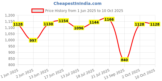 flipkart.com gestor Glossy Ultra High Speed 100% CNC Winding 24 Inch Decorative 600 4 Blade Ceiling Fan gestor Price History Graph from 1 Jun 2025 to 10 Oct 2025