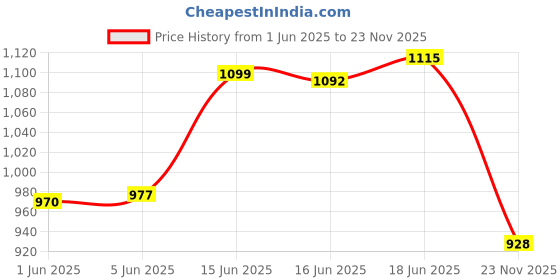flipkart.com gestor GTR212 Ultra High Speed 24 Inch 600 4 Blade Ceiling Fan gestor Price History Graph from 1 Jun 2025 to 23 Nov 2025