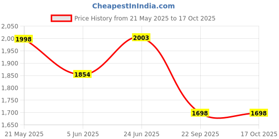 flipkart.com gestor WAVE Ultra High Speed 24 Inch Decorative 600 4 Blade Ceiling Fan gestor Price History Graph from 21 May 2025 to 16 Oct 2025