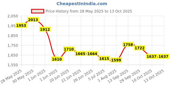 flipkart.com wengvo Gesture Sensor RC Stunt Car Double Sided Rotating Offroad Remote Control Car 4WD 2.4GHz Twisting Vehicle with Light Mini Deformation Toy Cars for Kids Boys wengvo Price History Graph from 28 May 2025 to 13 Oct 2025