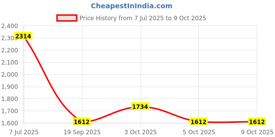 flipkart.com joywhiz Gesture Sensor Stunt Car Double Sided Rotating 4WD 2.4GHz Twisting Vehicle SC10 joywhiz Price History Graph from 7 Jul 2025 to 9 Oct 2025