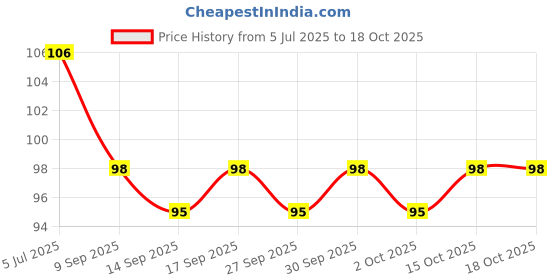flipkart.com garuda store Get a Thick and Long Beard with Beard Oil for Long Beard Man Hair Oil garuda store Price History Graph from 5 Jul 2025 to 15 Oct 2025