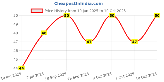 flipkart.com blue heaven Get Bold Eyeliner 7 ml blue heaven Price History Graph from 10 Jun 2025 to 10 Oct 2025