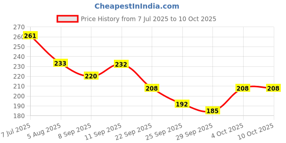 flipkart.com blue heaven Get Bold Matte Look Long Lasting Eye Makeup kit (Set of 4) blue heaven Price History Graph from 7 Jul 2025 to 10 Oct 2025