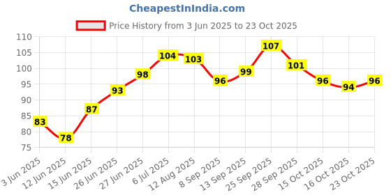 flipkart.com blue heaven GET BOLD ROLL ON KAJAL 1.1G PACK OF 2 blue heaven Price History Graph from 3 Jun 2025 to 23 Oct 2025