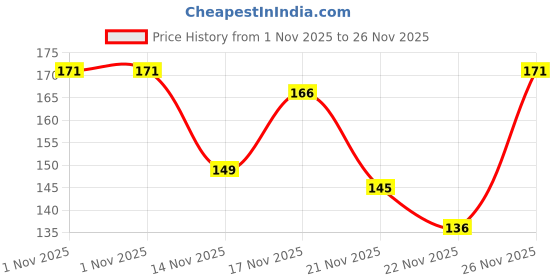 flipkart.com elle 18 Get Even Concealer, Coral, Buildable Coverage,For Dark Spots & Fine Lines|5.4ml Concealer elle 18 Price History Graph from 1 Nov 2025 to 26 Nov 2025