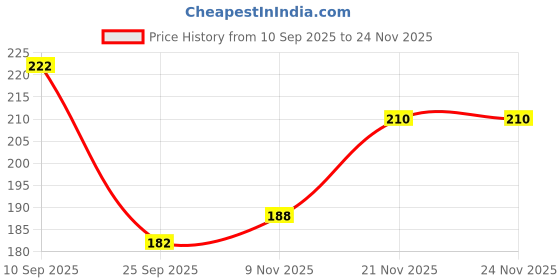 flipkart.com maliao Get Glow Skinstick - Radiant Glow Highlighter for Luminous Skin Highlighter maliao Price History Graph from 10 Sep 2025 to 24 Nov 2025