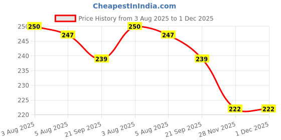 flipkart.com hiphop skincare Get Glowin' Brightening Body Yogurt With Shea Butter & Rose Intimate Cream hiphop skincare Price History Graph from 3 Aug 2025 to 30 Nov 2025