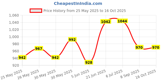 flipkart.com get it Breast feeding Foam Pillow, Removable cover with Zip, Buckle Adjust,MomsGift Breastfeeding Pillow get it Price History Graph from 25 May 2025 to 16 Oct 2025