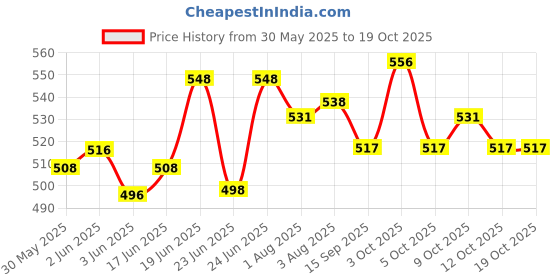flipkart.com get it Breast feeding LARGE Pillow,Removable cover with Zip, Buckle Adjust,Blue Leaf Breastfeeding Pillow get it Price History Graph from 30 May 2025 to 18 Oct 2025