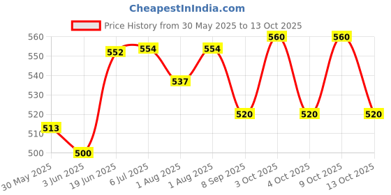 flipkart.com get it Breast feeding Pillow, Removable cover with Zip, Buckle Adjust, Nursing Gift Breastfeeding Pillow get it Price History Graph from 30 May 2025 to 13 Oct 2025