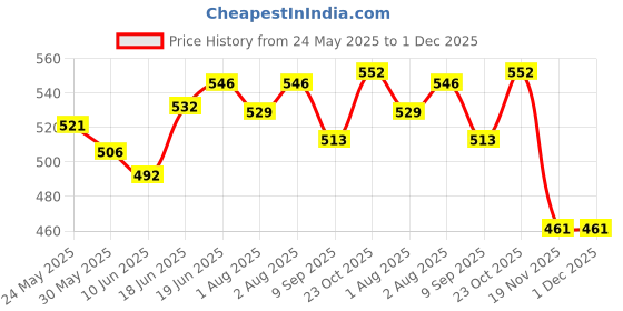 flipkart.com get it Breast feeding Pillow, Removable cover with Zip, Buckle Adjust, Nursing Gift Breastfeeding Pillow get it Price History Graph from 24 May 2025 to 30 Nov 2025