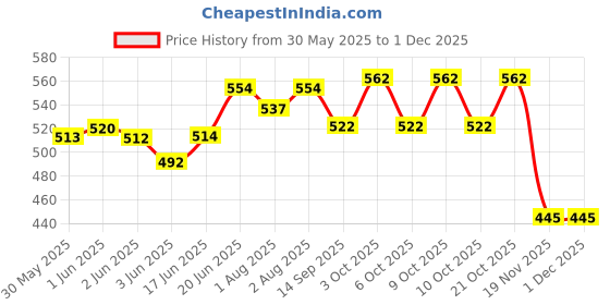 flipkart.com get it Breast feeding Recron Pillow, Removable coverwith Zip, Buckle Adjust,NursingGift Breastfeeding Pillow get it Price History Graph from 30 May 2025 to 1 Dec 2025