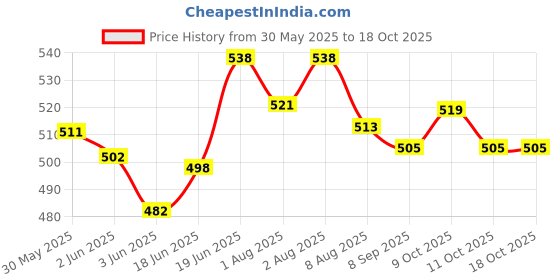 flipkart.com get it Breast feeding Recron Pillow,Removable coverwith Zip, Buckle Adjust Orange Leaf Breastfeeding Pillow get it Price History Graph from 30 May 2025 to 18 Oct 2025
