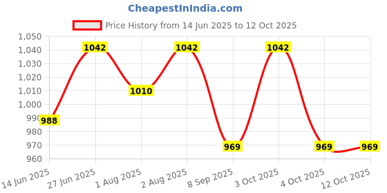 flipkart.com get it Breastfeeding Pillow get it Price History Graph from 14 Jun 2025 to 11 Oct 2025