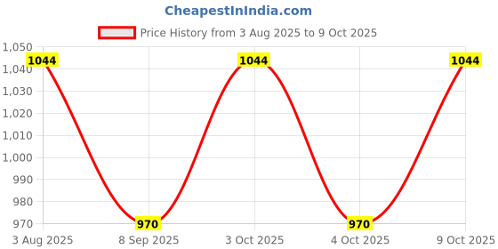 flipkart.com get it Extra Large Feeding pillow Breastfeeding Pillow get it Price History Graph from 3 Aug 2025 to 9 Oct 2025
