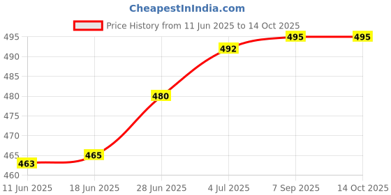 flipkart.com get it Foam Smiley Pregnancy Pillow Pack of 1 get it Price History Graph from 11 Jun 2025 to 14 Oct 2025