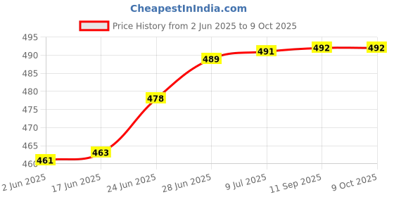 flipkart.com get it Foam Smiley Pregnancy Pillow Pack of 1 get it Price History Graph from 2 Jun 2025 to 8 Oct 2025
