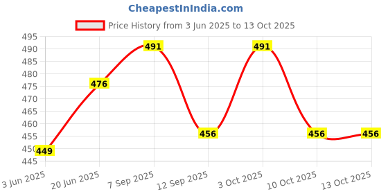flipkart.com get it Foam Solid Pregnancy Pillow Pack of 1 get it Price History Graph from 3 Jun 2025 to 13 Oct 2025