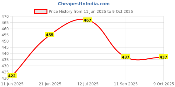 flipkart.com get it Foam Solid Pregnancy Pillow Pack of 1 get it Price History Graph from 11 Jun 2025 to 8 Oct 2025