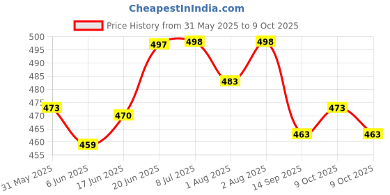 flipkart.com get it Mutli Purpose Wedge Pillow, Removable cover with Zip Breastfeeding Pillow get it Price History Graph from 31 May 2025 to 9 Oct 2025