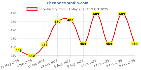 flipkart.com get it Mutli Purpose Wedge Pillow, Removable cover with Zip Breastfeeding Pillow get it Price History Graph from 31 May 2025 to 9 Oct 2025