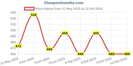 flipkart.com get it Mutli Purpose Wedge Pillow, Removable cover with Zip Breastfeeding Pillow get it Price History Graph from 31 May 2025 to 11 Oct 2025