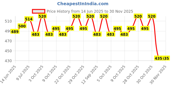 flipkart.com get it Mutli Purpose Wedge Pillow, Removable cover with Zip Breastfeeding Pillow get it Price History Graph from 14 Jun 2025 to 30 Nov 2025