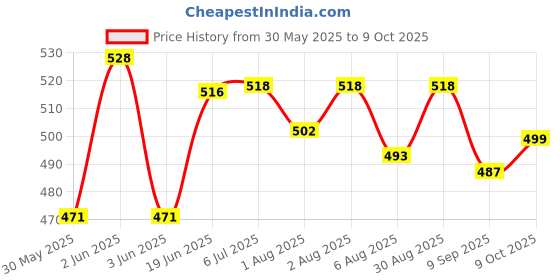 flipkart.com get it Pink Beige with Inner extra Cover Breastfeeding Pillow get it Price History Graph from 30 May 2025 to 9 Oct 2025