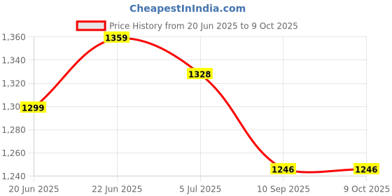 flipkart.com get it Polyester Fibre Solid Pregnancy Pillow Pack of 1 get it Price History Graph from 20 Jun 2025 to 9 Oct 2025