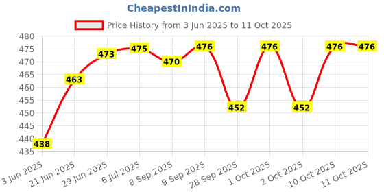 flipkart.com get it PU Foam Diamond Quilt Pregnancy Pillow Pack of 1 get it Price History Graph from 3 Jun 2025 to 11 Oct 2025