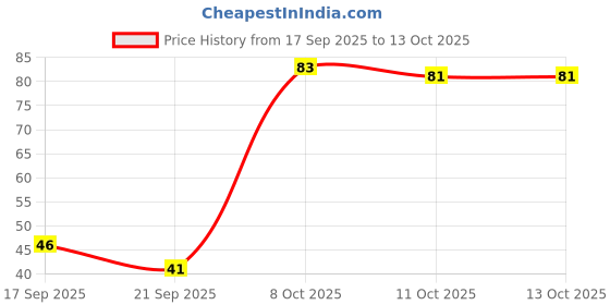 flipkart.com blue heaven Get Matte blue heaven Price History Graph from 17 Sep 2025 to 13 Oct 2025