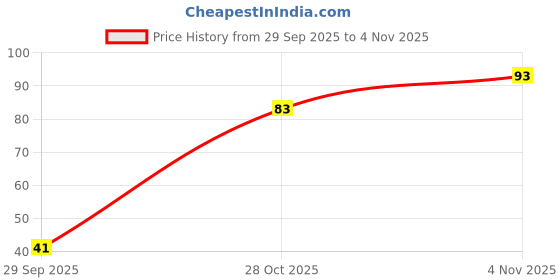 flipkart.com blue heaven Get Matte blue heaven Price History Graph from 29 Sep 2025 to 4 Nov 2025