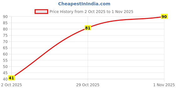 flipkart.com blue heaven Get Matte blue heaven Price History Graph from 2 Oct 2025 to 1 Nov 2025