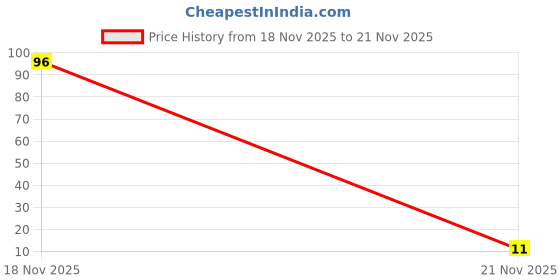 flipkart.com blue heaven Get Matte Lipstick blue heaven Price History Graph from 18 Nov 2025 to 21 Nov 2025