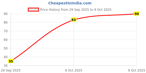 flipkart.com blue heaven Get Matte Lipstick: High Pigmentation with Long-Lasting Matte Comfort blue heaven Price History Graph from 29 Sep 2025 to 9 Oct 2025