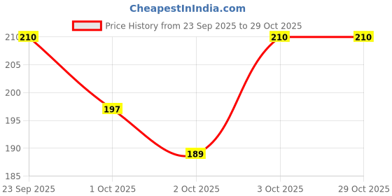 flipkart.com hk healthcare Get out ticks herbal powder 100gm Pet First Aid Kit hk healthcare Price History Graph from 23 Sep 2025 to 29 Oct 2025