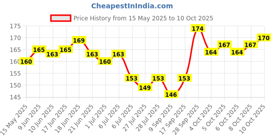 flipkart.com GET PAY Iphone 16 unbreakable premium membrane for back Mobile Skin Price History Graph from 15 May 2025 to 10 Oct 2025
