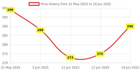 flipkart.com auric Get Slim Effervescent | Weight Management | Fat Burner auric Price History Graph from 31 May 2025 to 19 Jun 2025