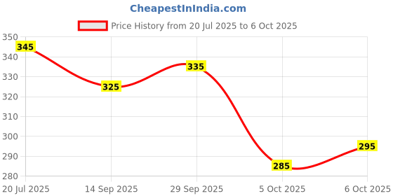 flipkart.com get smart wear Alliance Woven Kurta, Trouser/Pant & Dupatta Set get smart wear Price History Graph from 20 Jul 2025 to 6 Oct 2025