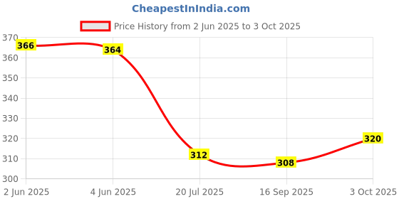 flipkart.com get smart wear Alliance Woven Kurta, Trouser/Pant & Dupatta Set get smart wear Price History Graph from 2 Jun 2025 to 3 Oct 2025