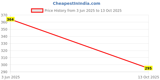 flipkart.com get smart wear Alliance Woven Kurta, Trouser/Pant & Dupatta Set get smart wear Price History Graph from 3 Jun 2025 to 13 Oct 2025