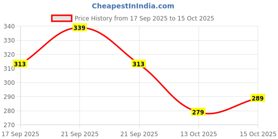flipkart.com get smart wear Women Khadi Cotton Kurta Pant Dupatta Set get smart wear Price History Graph from 17 Sep 2025 to 15 Oct 2025