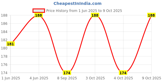flipkart.com aanyacentric Get Well Soon Gift 5.8 x 8.3 inch A5 Size with Envelope Personalize Blank Inside Greeting Card aanyacentric Price History Graph from 1 Jun 2025 to 9 Oct 2025