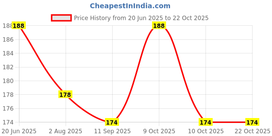 flipkart.com aanyacentric Get Well Soon Gift 5.8 x 8.3inch A5 Size with Envelope Prewritten Message Inside Greeting Card aanyacentric Price History Graph from 20 Jun 2025 to 21 Oct 2025