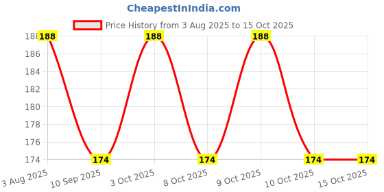 flipkart.com aanyacentric Get Well Soon Gift 5.8 x 8.3inch A5 Size with Envelope Prewritten Message Inside Greeting Card aanyacentric Price History Graph from 3 Aug 2025 to 14 Oct 2025