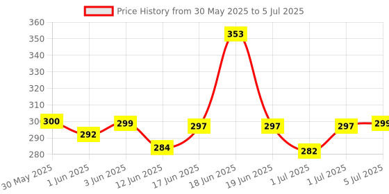 flipkart.com little mind Get Your Child's Playtime Rolling with Pack of 4 Rattles Set for Kids Rattle little mind Price History Graph from 30 May 2025 to 5 Jul 2025