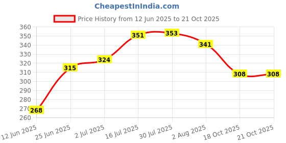 flipkart.com getanyway 2mm clip tile leveling system 2mm clip tile leveling system Non-magnetic Line Level Non-magnetic Line Level getanyway Price History Graph from 12 Jun 2025 to 18 Oct 2025