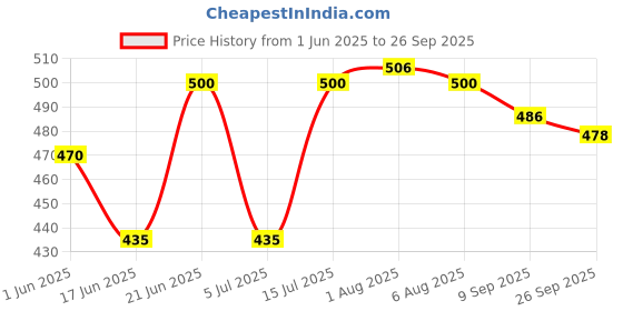 flipkart.com getanyway HOLE MAKER Marking Gauge getanyway Price History Graph from 1 Jun 2025 to 26 Sep 2025